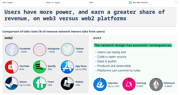 Comparison of take rates (% of revenue network owners take from users) in Web2 vs Web3 — Report by a16z