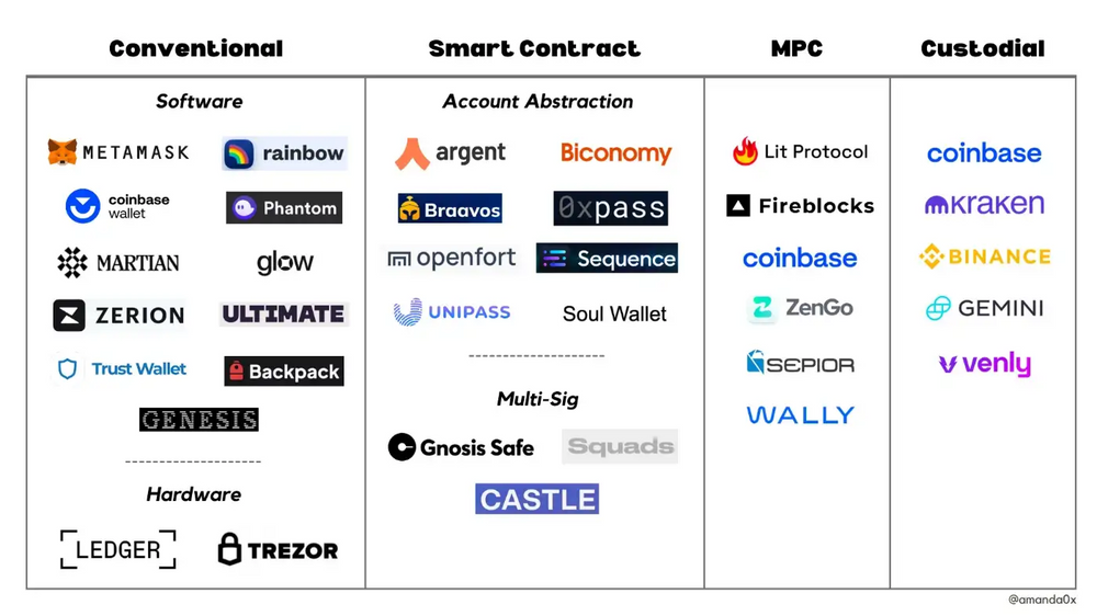 Visual representation of the different types of web3 wallets — conventional (software and hardware), smart contract, MPC, and custodial.