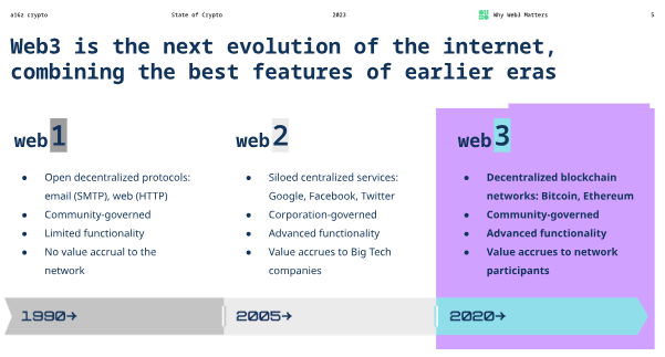 The main differences between Web1, Web2, and Web3 — a visual guide by a16z.