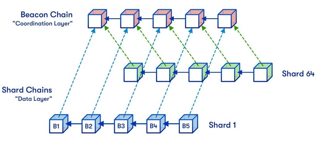 Graphic depicting Ethereum sharding, a blockchain scalability solution. Includes the Beacon Chain (i.e., the coordination layer), and a summarized representation of the 64 shards making up the data layer.