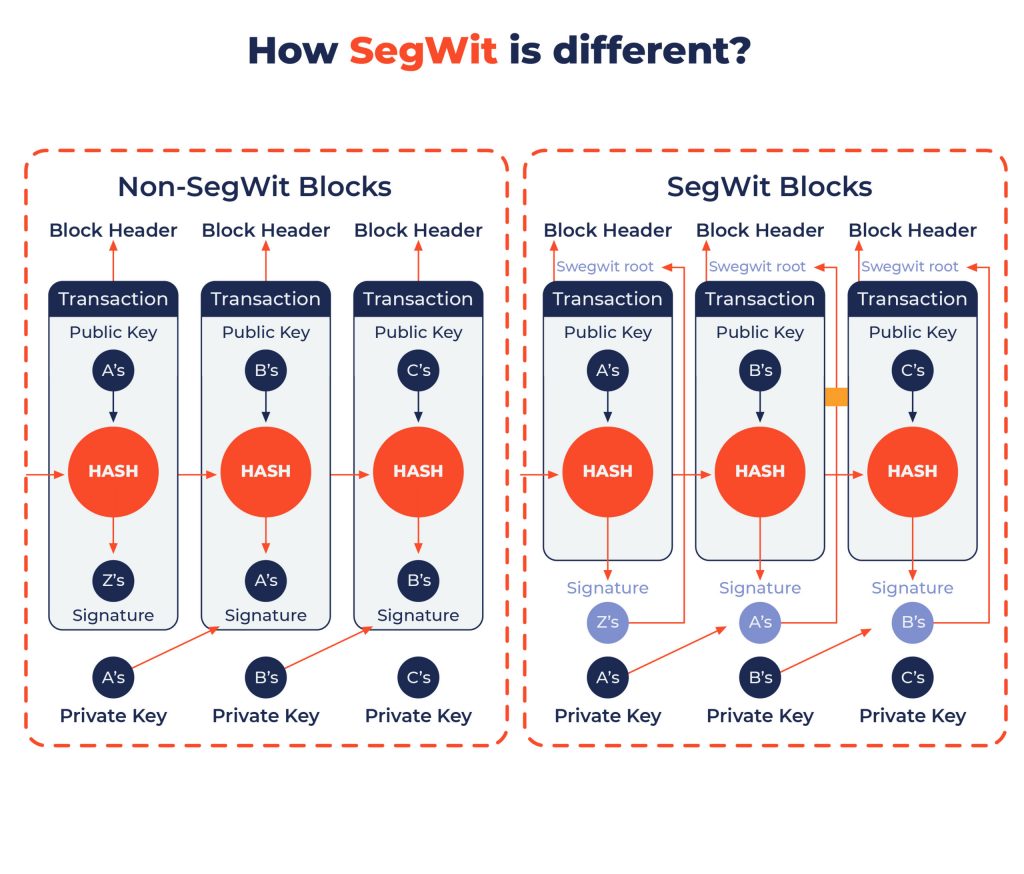 Graphic representation of what is contained in blockchain blocks without SegWit (left) and with SegWit (right).
