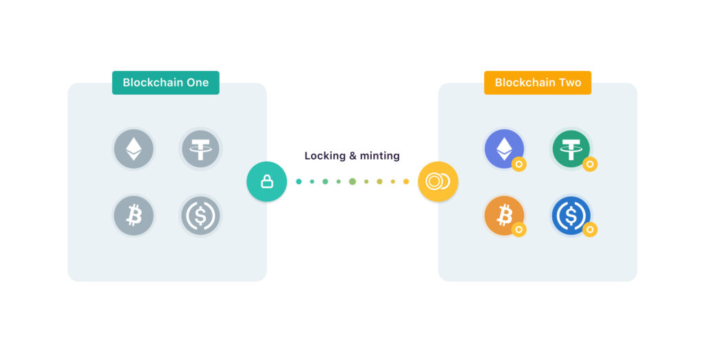 A graphic representation of layer 1 blockchains (left) and layer 2 blockchains (right) with a bridge connecting both layers by locking assets in one side and minting them in the other.