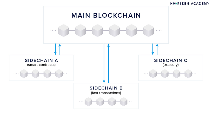 A graphic representation of a main chain interacting with specialized-use sidechains via two-way bridges. Sidechain A is aimed at running smart contracts, sidechain B enables fast transactions, and sidechain C is used as treasury.