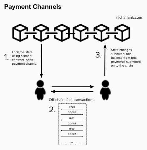 Graphic representation of payment channels, including three steps: locking state to open channel, off-chain transactions, final state changes submitted to close channel.