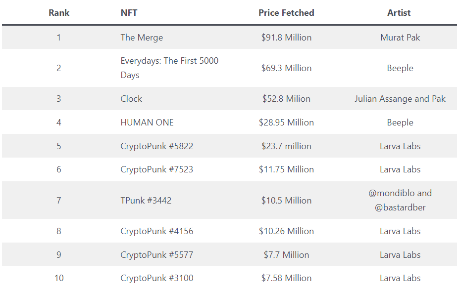 A table listing the top 10 most expensive NFTs (a type of blockchain digital asset).