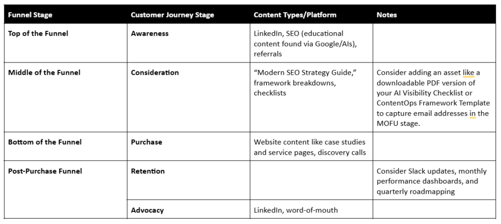 What I Learned Building a Repeatable SEO Strategy System From Scratch 5 funnel stage and customer journey mapping