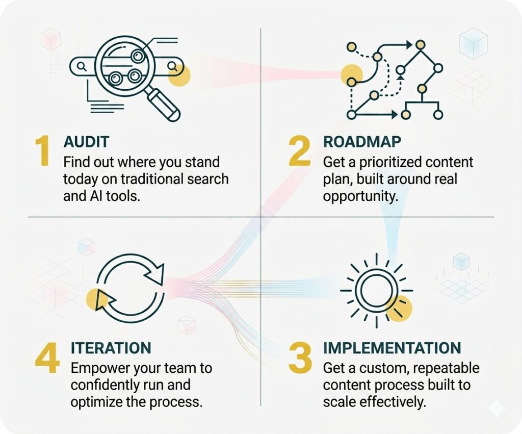 my process for SEO, AEO & GEO Services for Web3 and Fintech Companies - original infographic